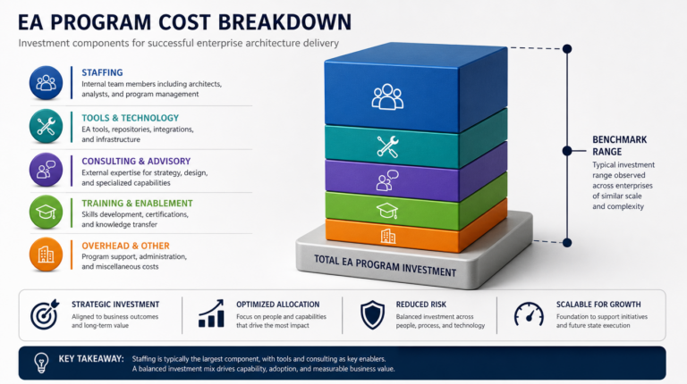 EA Total Cost of Ownership Model