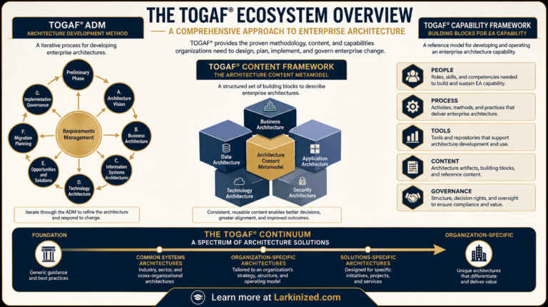 TOGAF standard comprising the ADM cycle, architecture content framework, capability framework, and guidance on applying the…